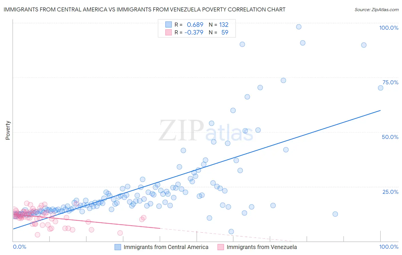Immigrants from Central America vs Immigrants from Venezuela Poverty