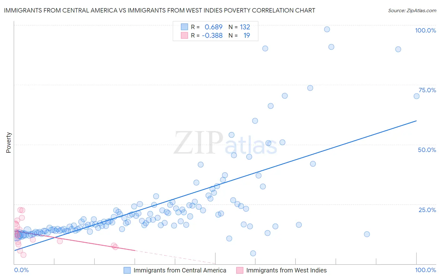 Immigrants from Central America vs Immigrants from West Indies Poverty