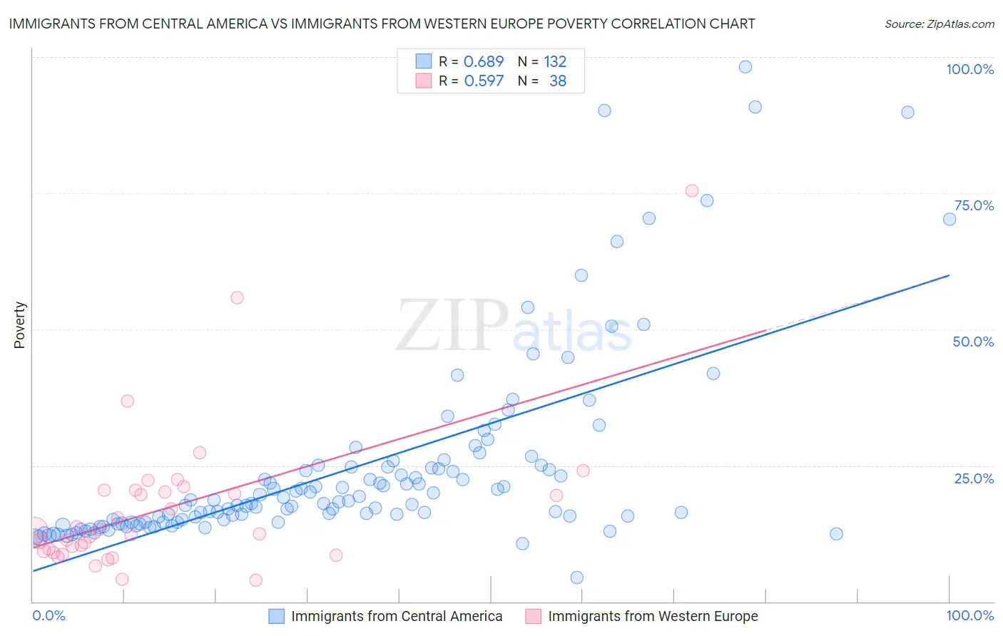 Immigrants from Central America vs Immigrants from Western Europe Poverty