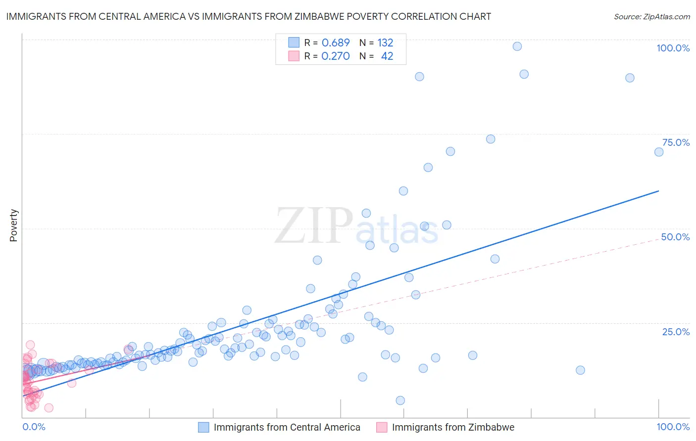 Immigrants from Central America vs Immigrants from Zimbabwe Poverty