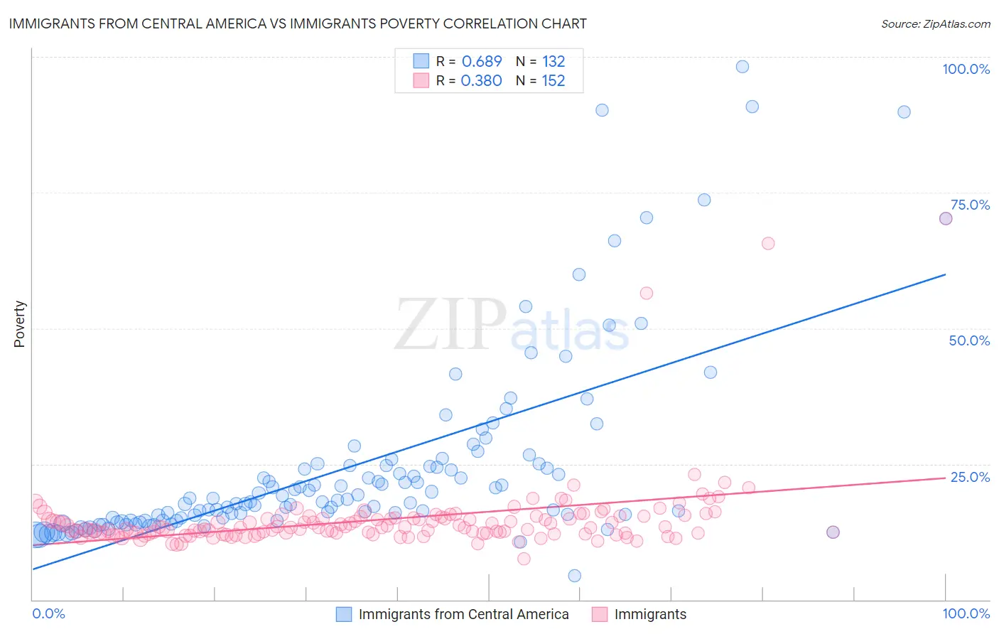 Immigrants from Central America vs Immigrants Poverty