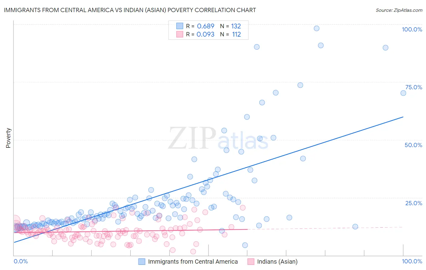 Immigrants from Central America vs Indian (Asian) Poverty
