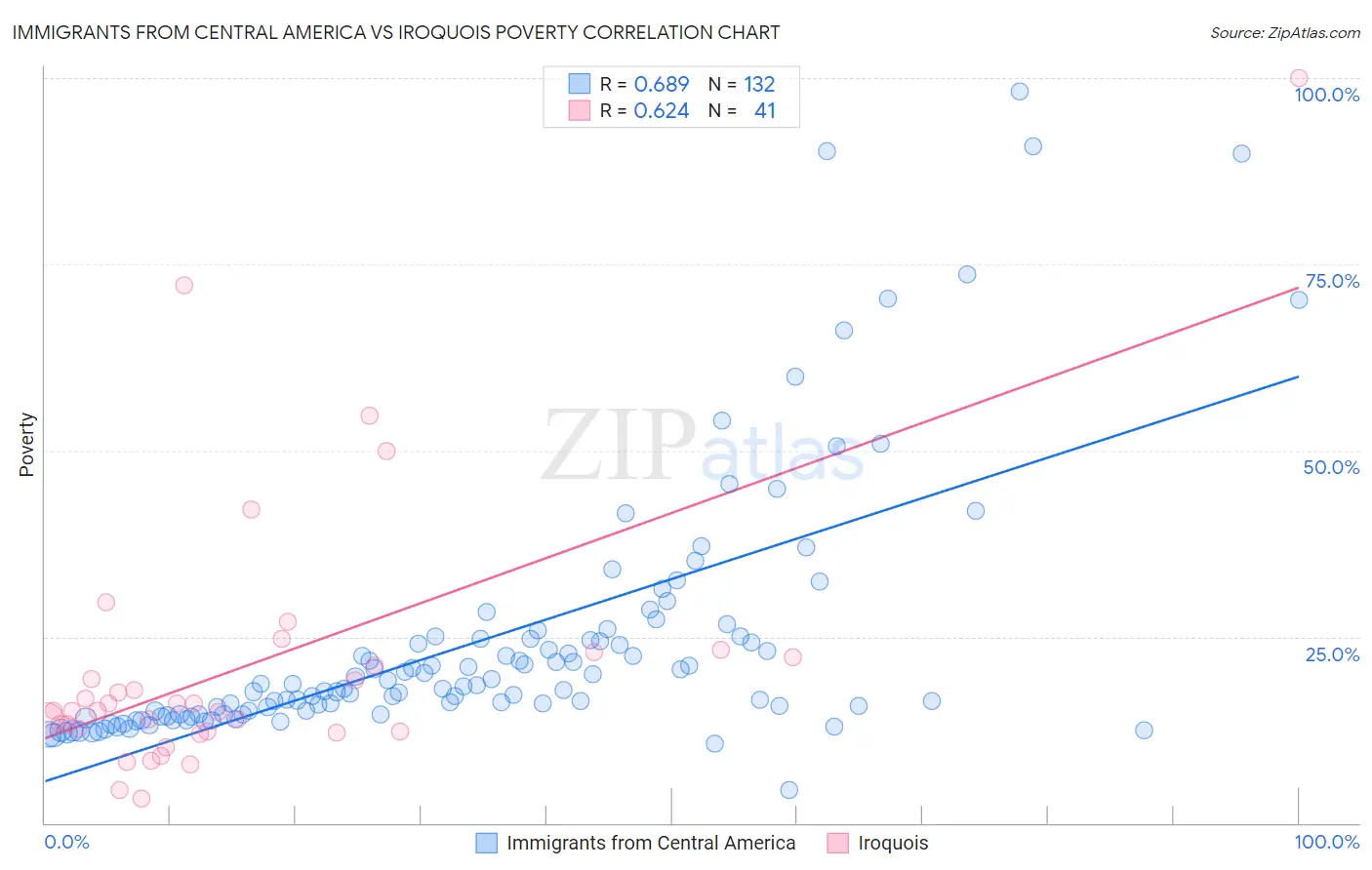 Immigrants from Central America vs Iroquois Poverty