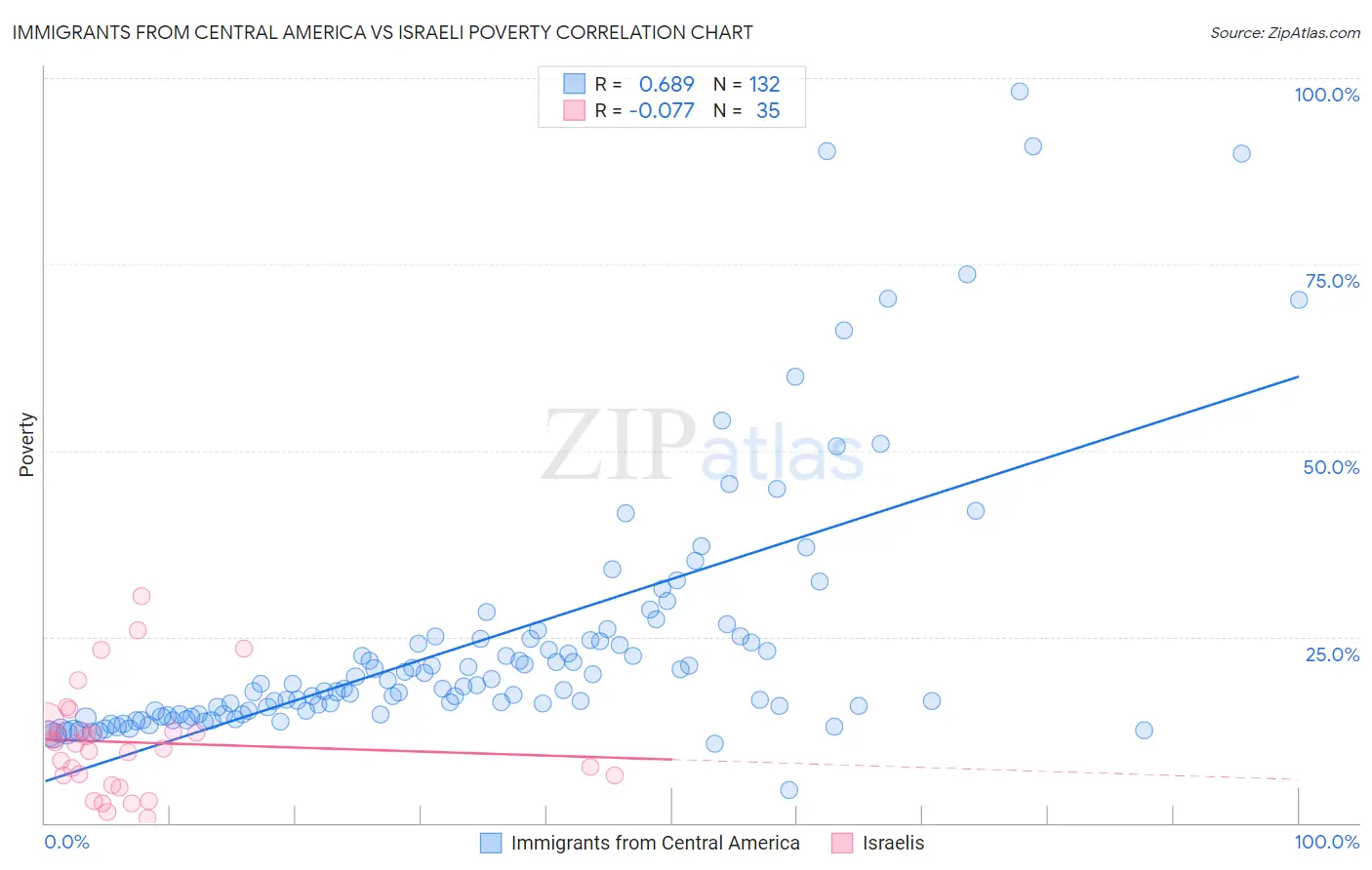 Immigrants from Central America vs Israeli Poverty