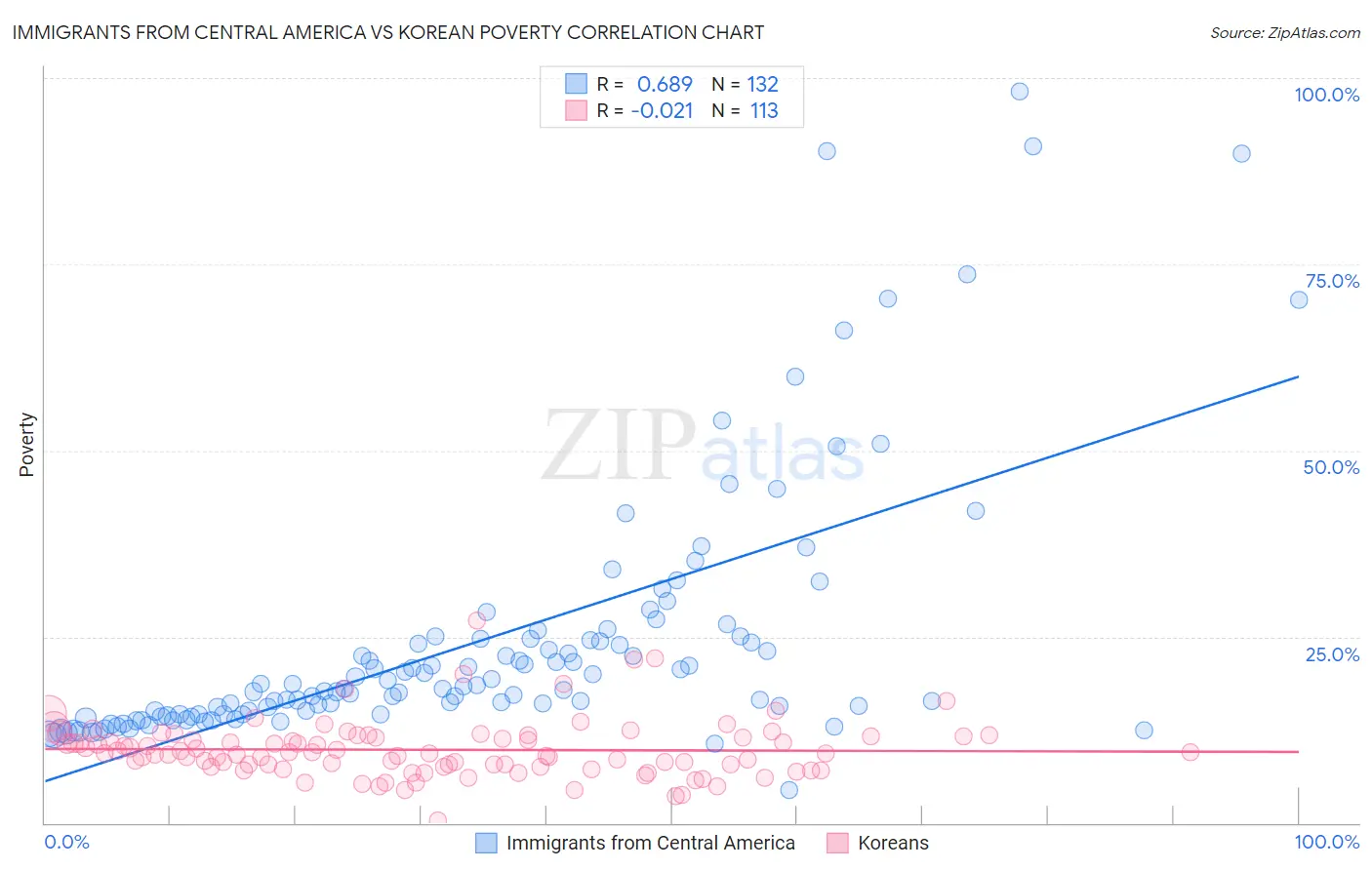 Immigrants from Central America vs Korean Poverty