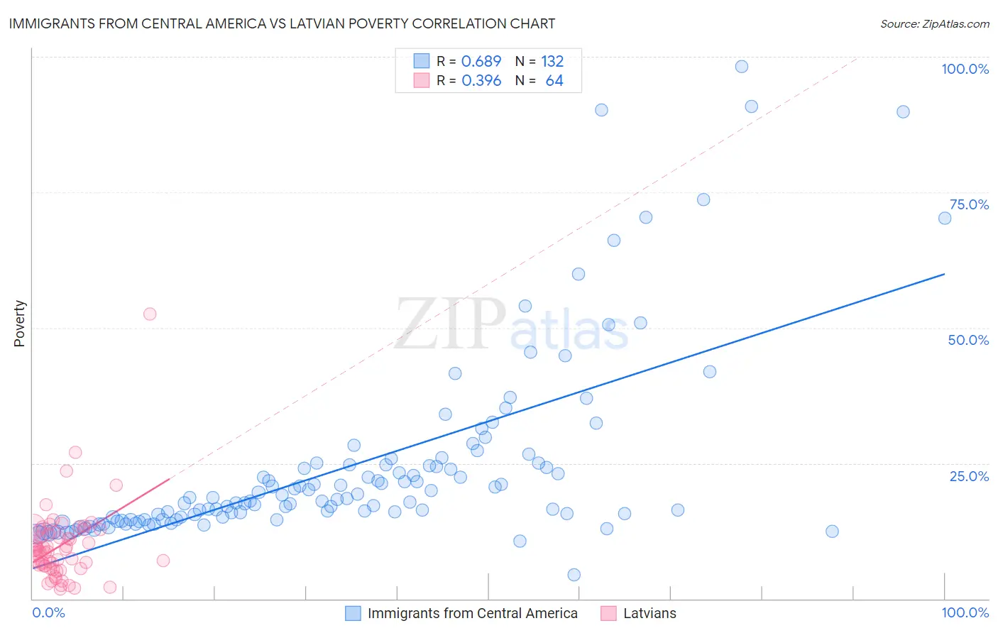 Immigrants from Central America vs Latvian Poverty