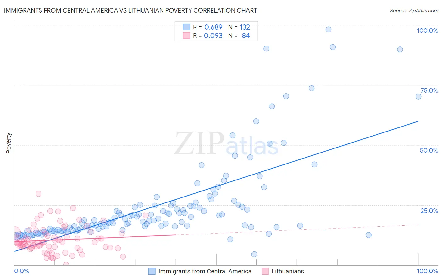 Immigrants from Central America vs Lithuanian Poverty
