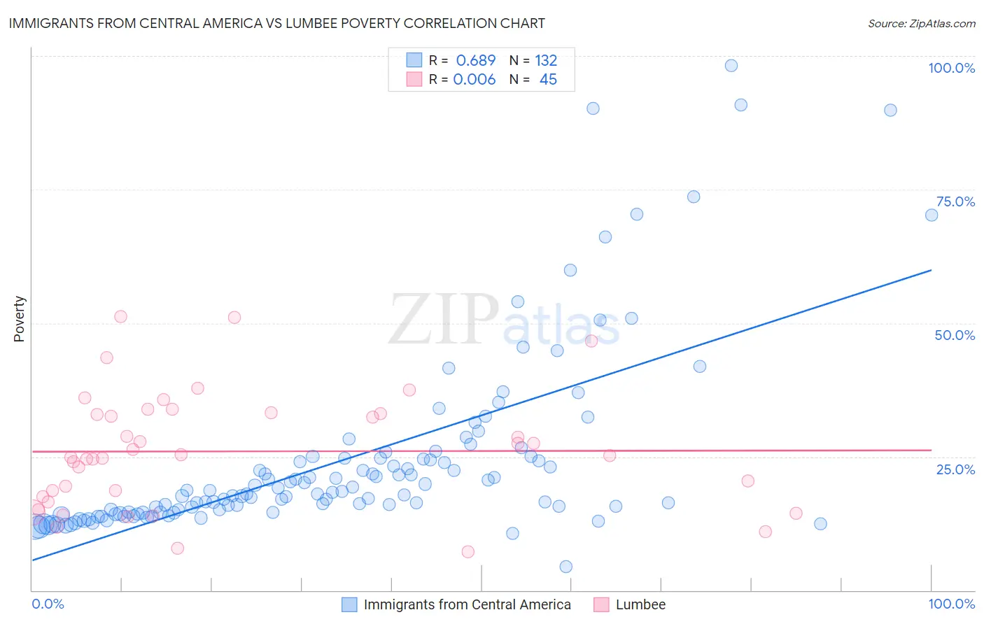 Immigrants from Central America vs Lumbee Poverty