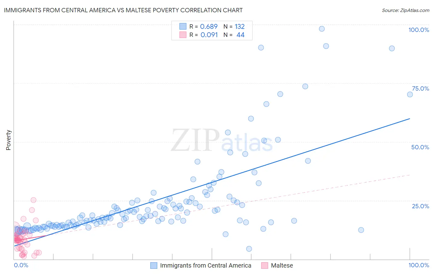 Immigrants from Central America vs Maltese Poverty
