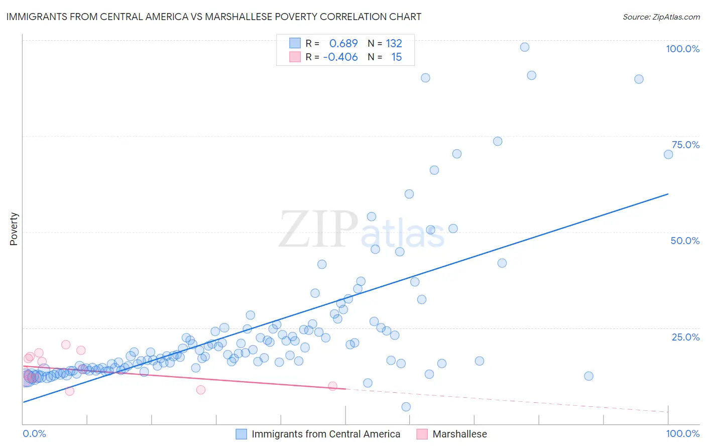 Immigrants from Central America vs Marshallese Poverty