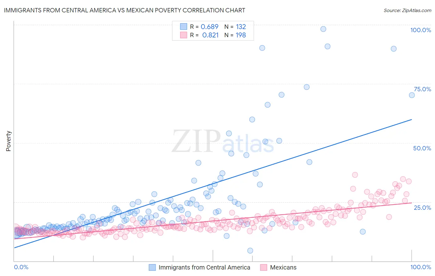 Immigrants from Central America vs Mexican Poverty