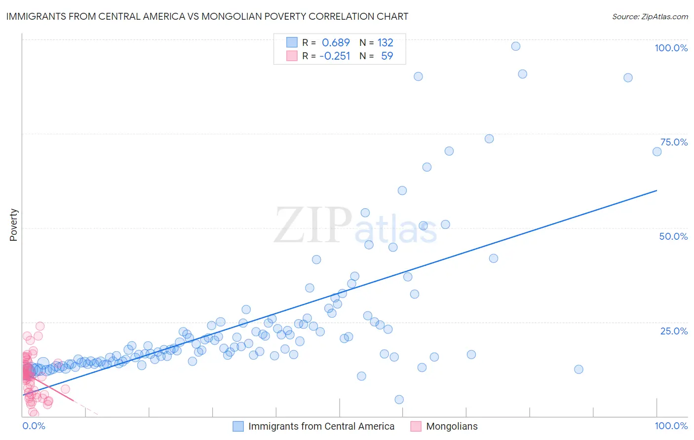 Immigrants from Central America vs Mongolian Poverty