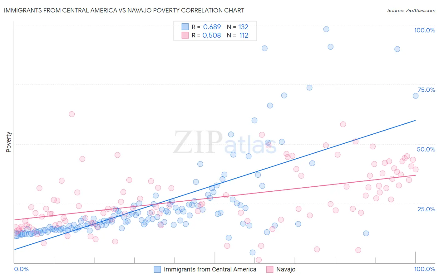 Immigrants from Central America vs Navajo Poverty