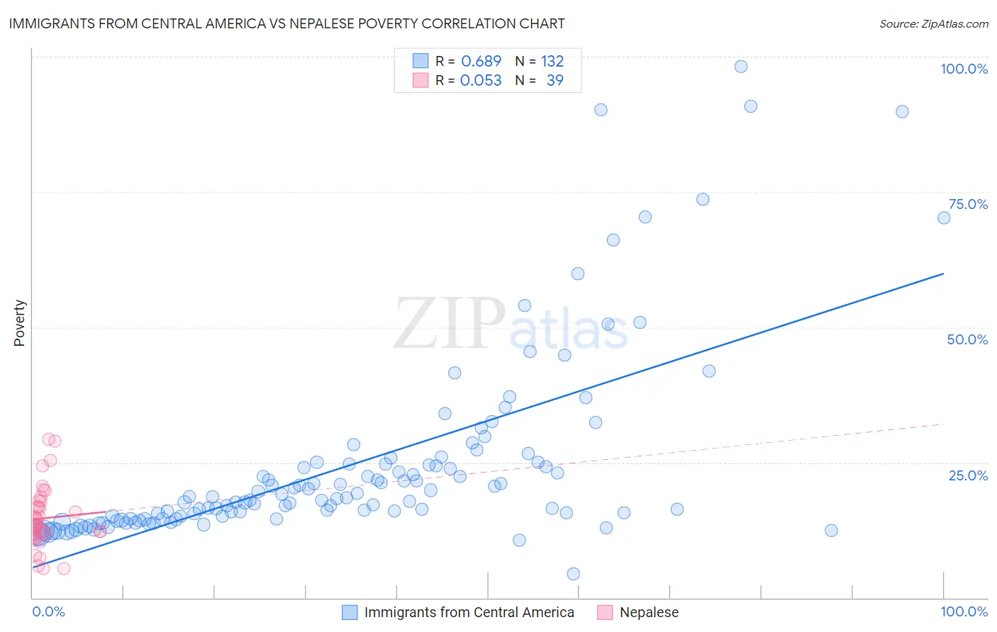 Immigrants from Central America vs Nepalese Poverty