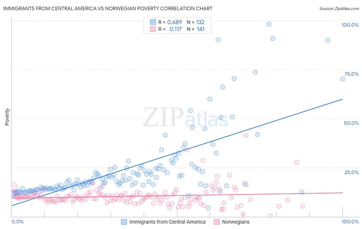 Immigrants from Central America vs Norwegian Poverty