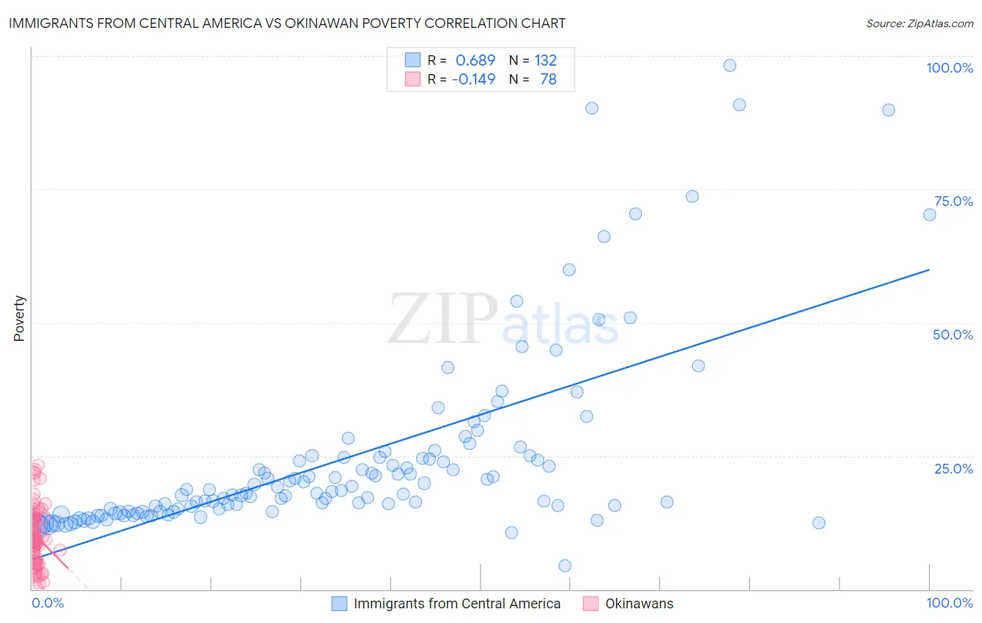 Immigrants from Central America vs Okinawan Poverty