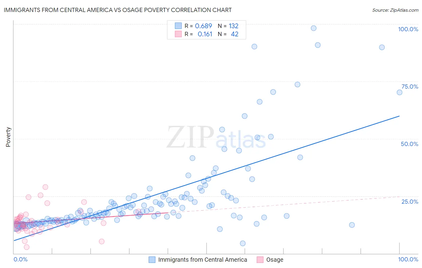 Immigrants from Central America vs Osage Poverty
