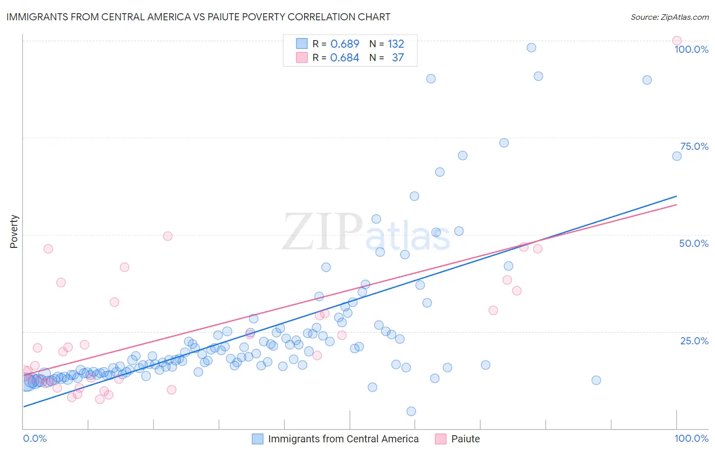 Immigrants from Central America vs Paiute Poverty