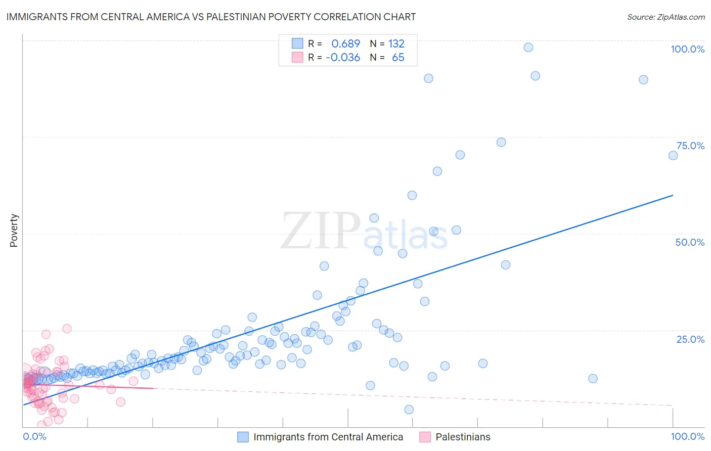 Immigrants from Central America vs Palestinian Poverty