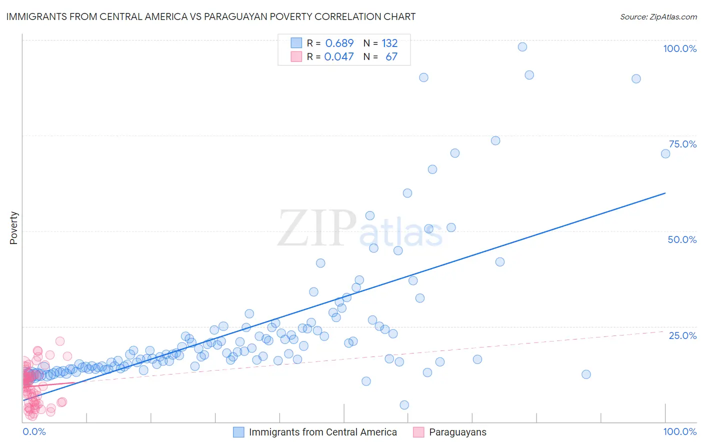 Immigrants from Central America vs Paraguayan Poverty