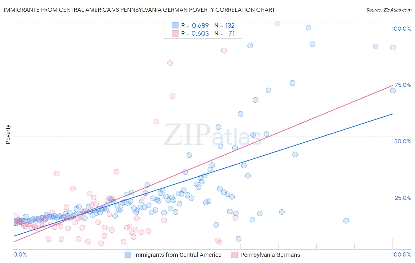 Immigrants from Central America vs Pennsylvania German Poverty