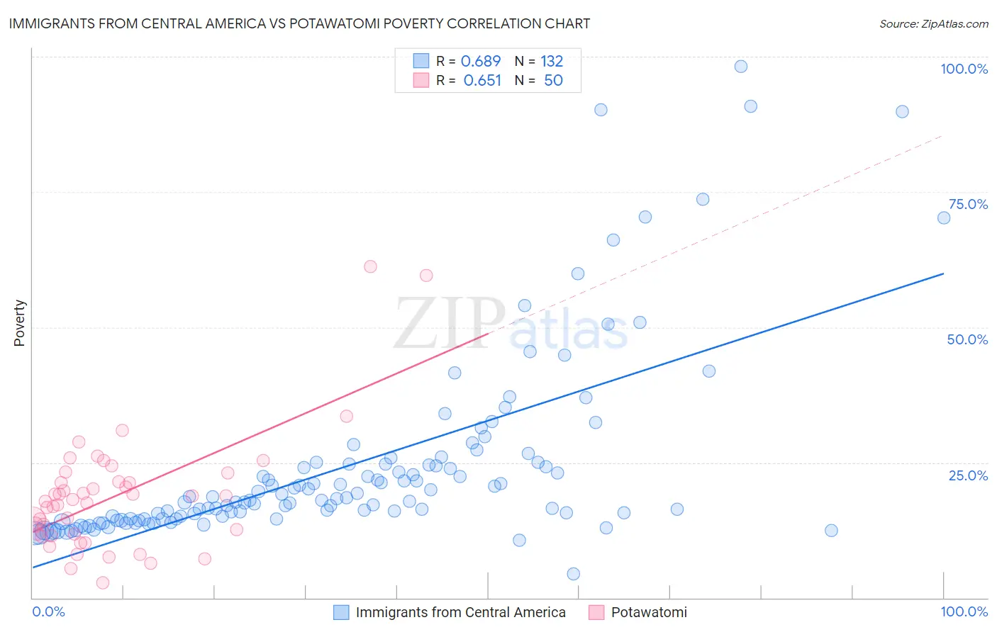Immigrants from Central America vs Potawatomi Poverty