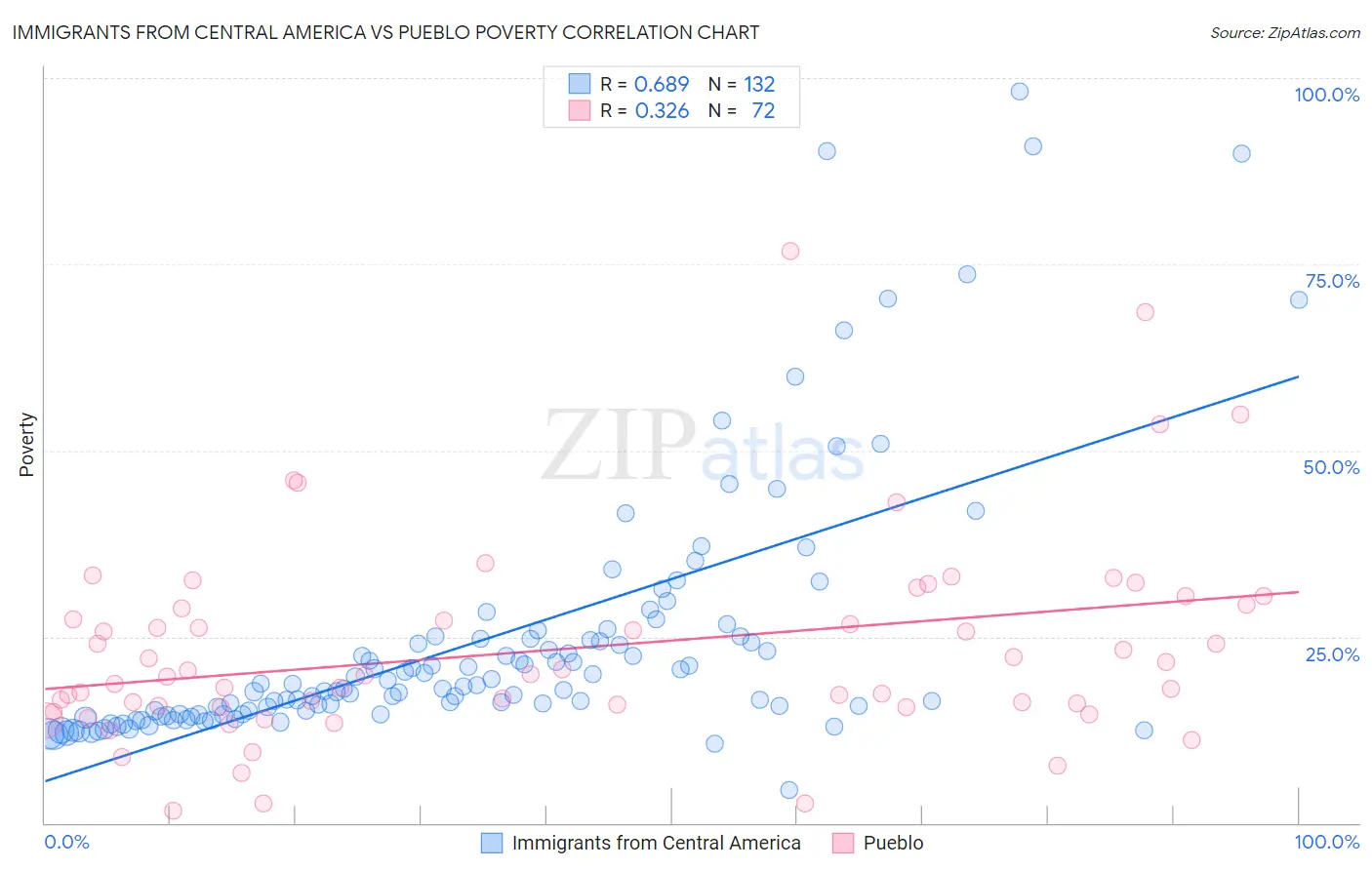 Immigrants from Central America vs Pueblo Poverty