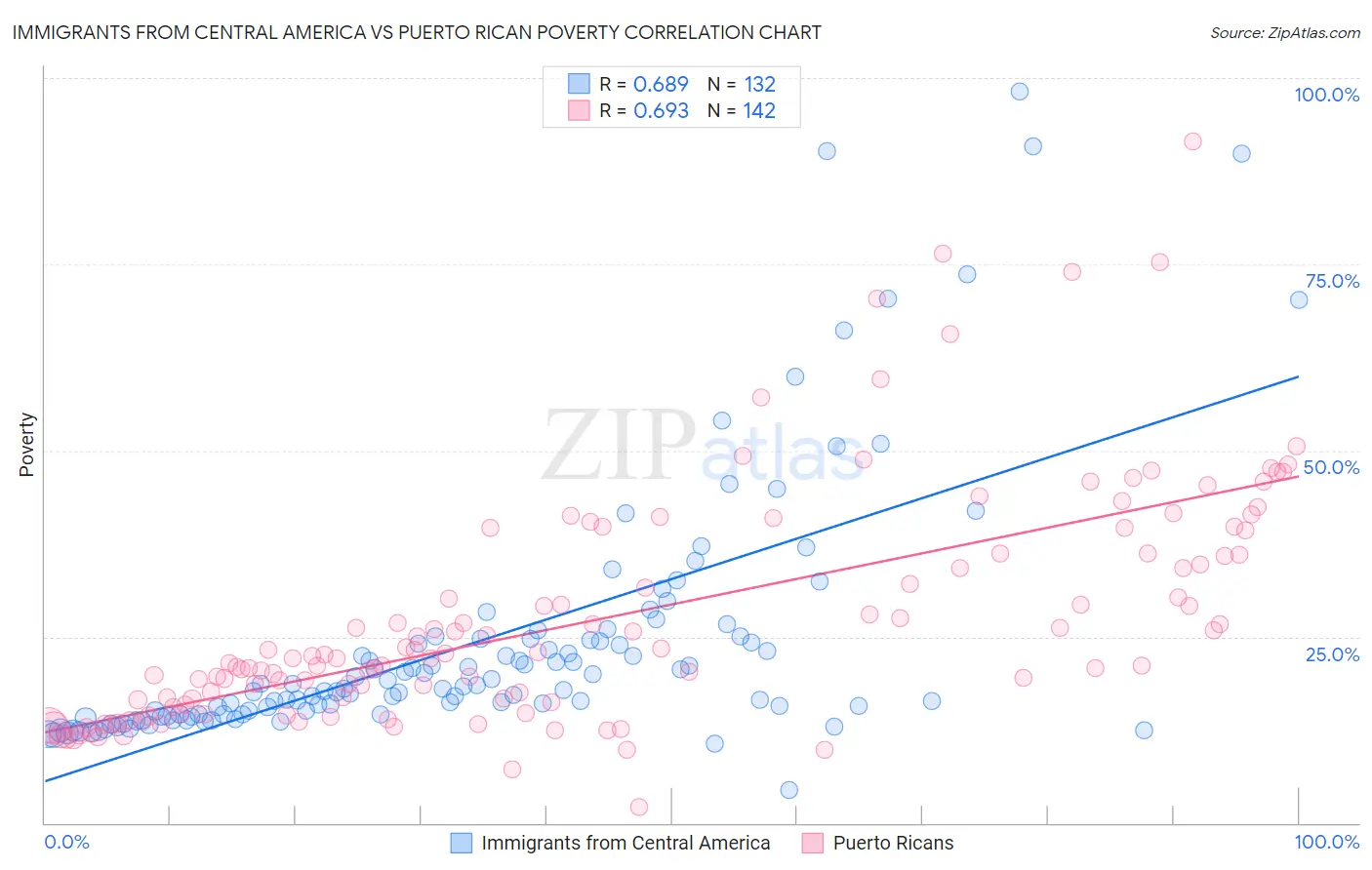 Immigrants from Central America vs Puerto Rican Poverty