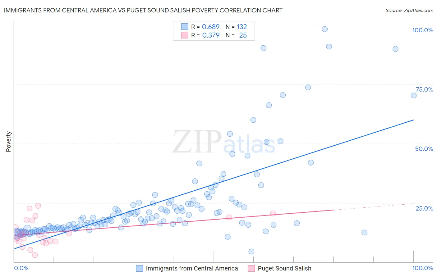 Immigrants from Central America vs Puget Sound Salish Poverty