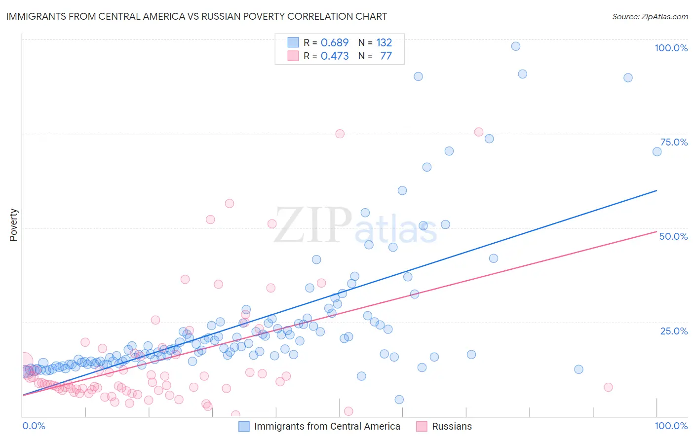 Immigrants from Central America vs Russian Poverty
