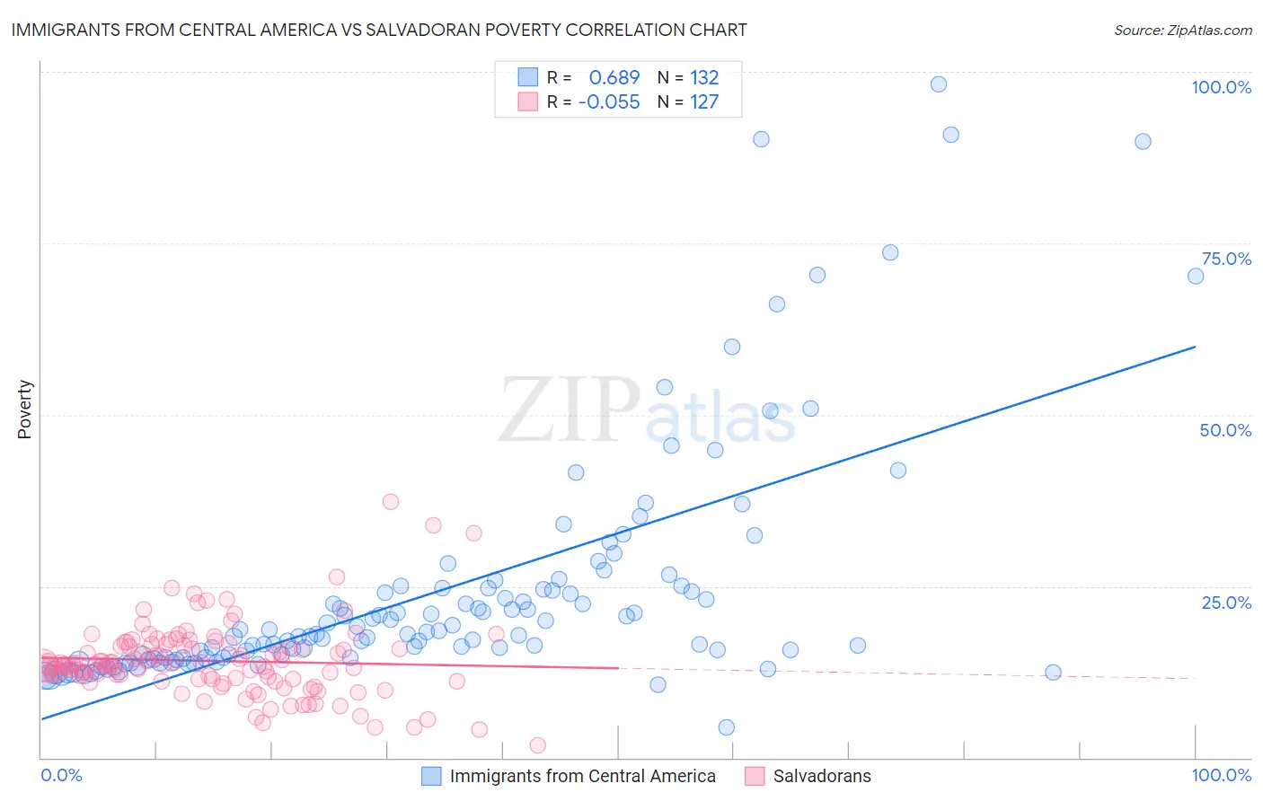 Immigrants from Central America vs Salvadoran Poverty