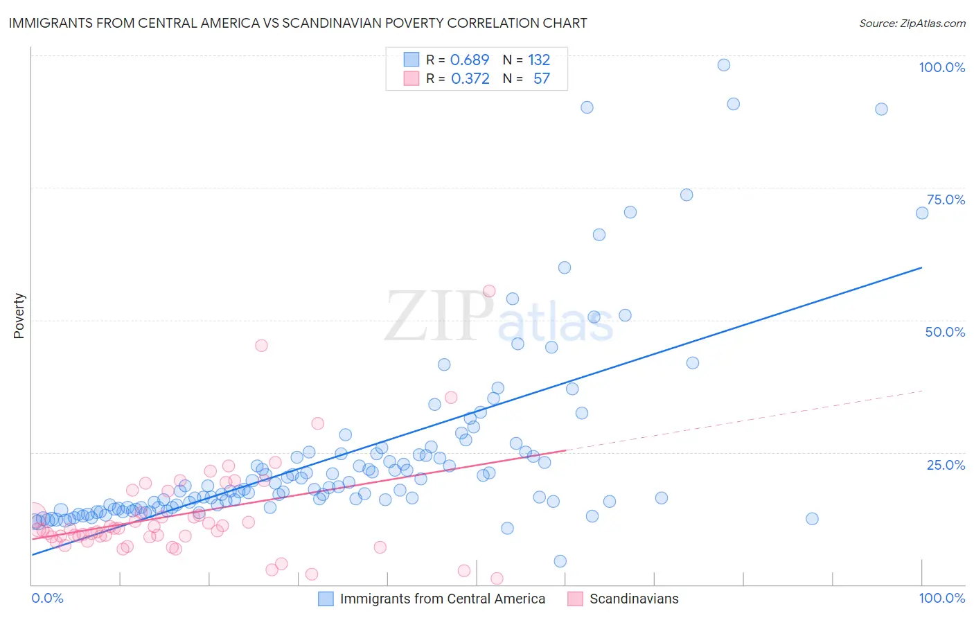 Immigrants from Central America vs Scandinavian Poverty