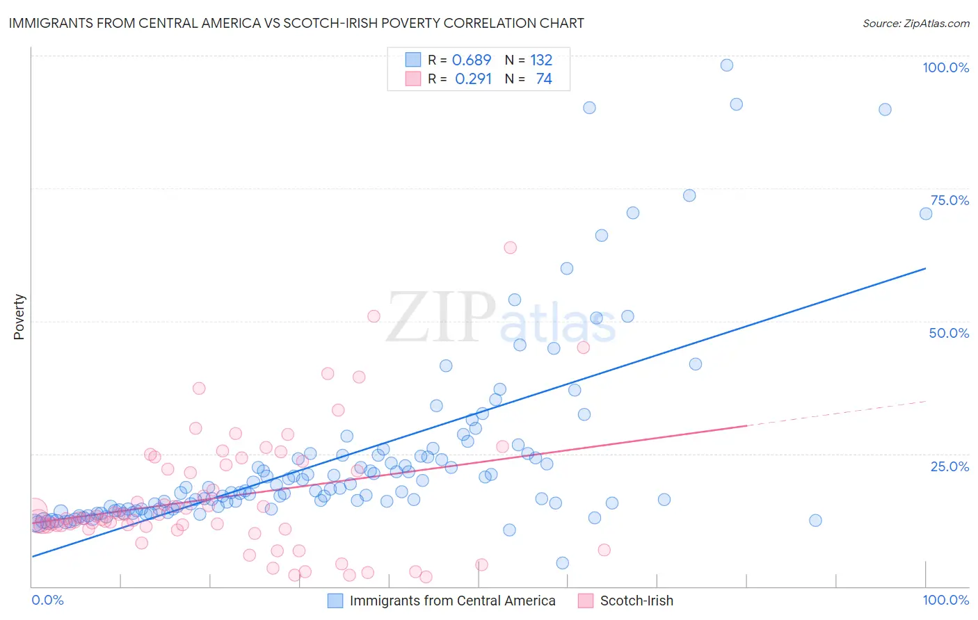 Immigrants from Central America vs Scotch-Irish Poverty