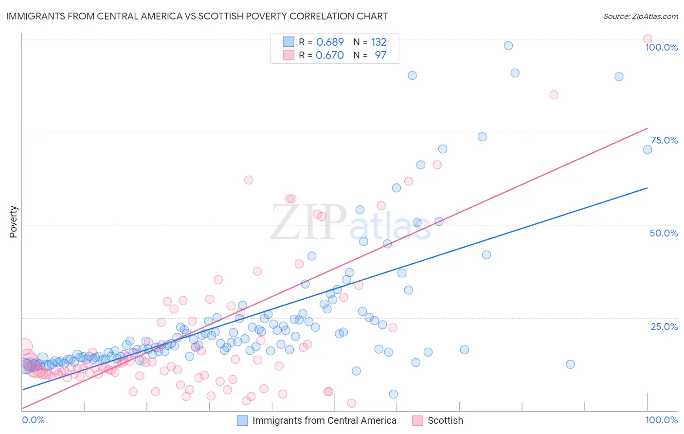 Immigrants from Central America vs Scottish Poverty
