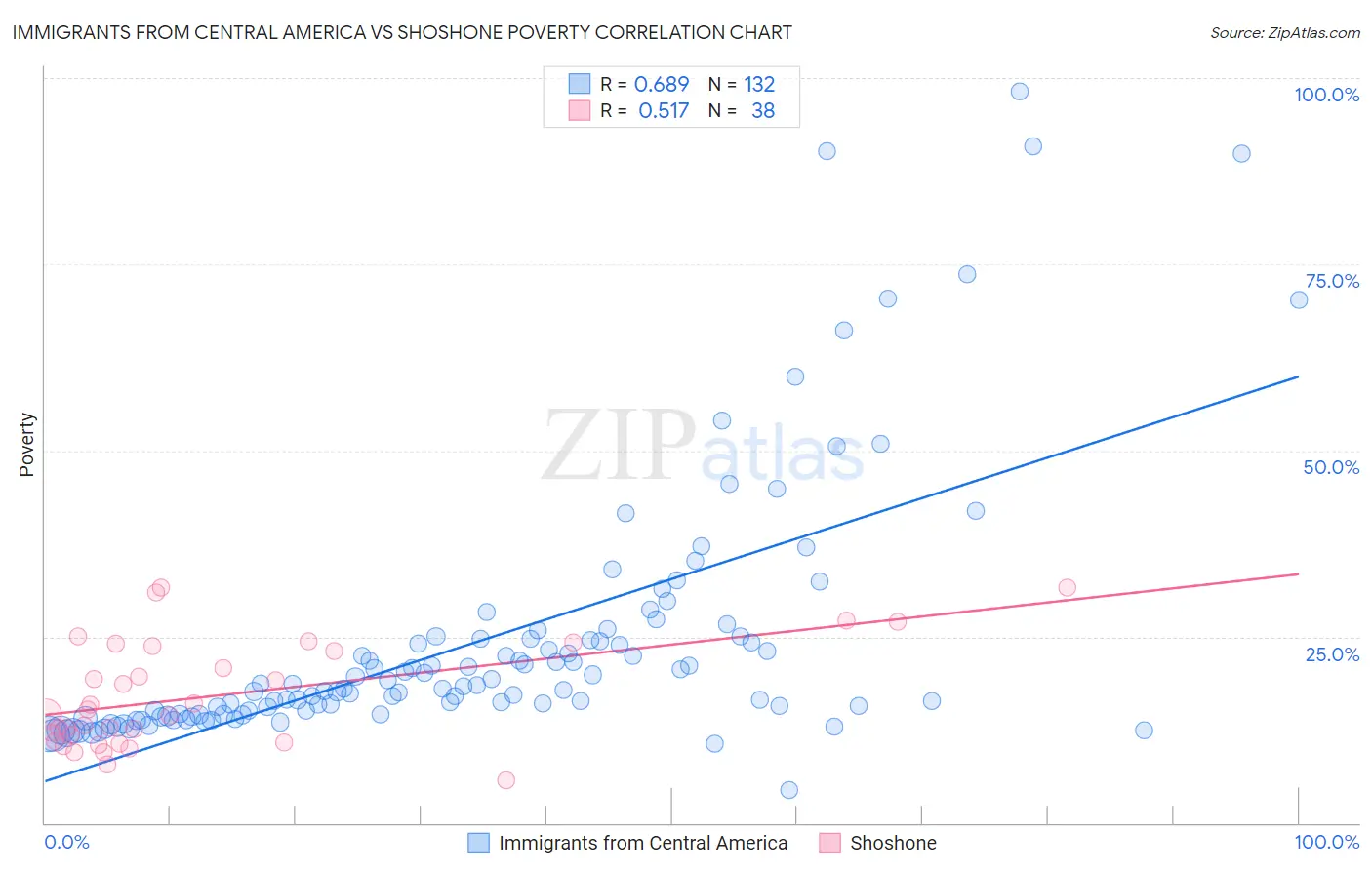 Immigrants from Central America vs Shoshone Poverty