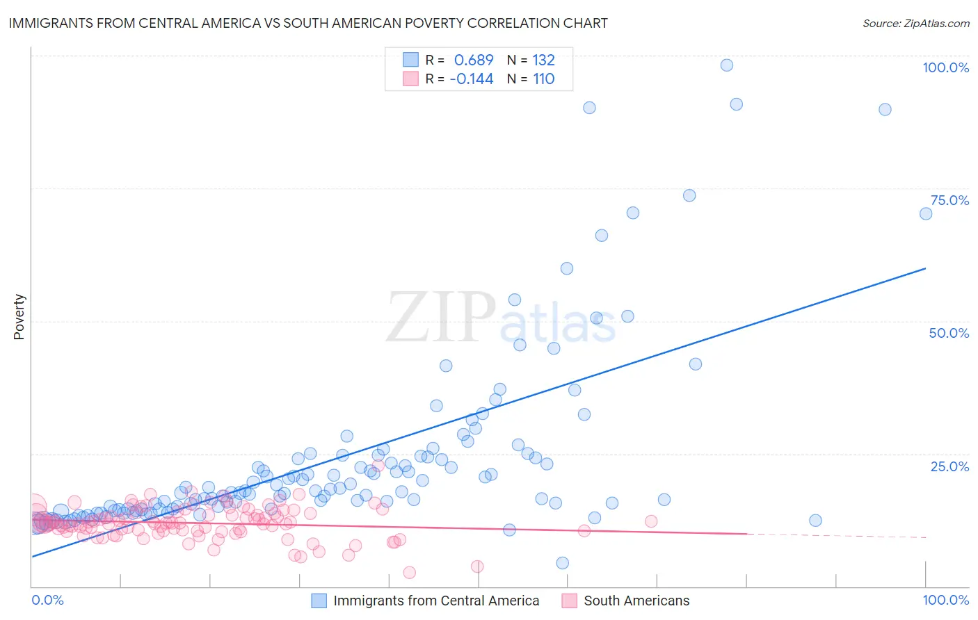 Immigrants from Central America vs South American Poverty