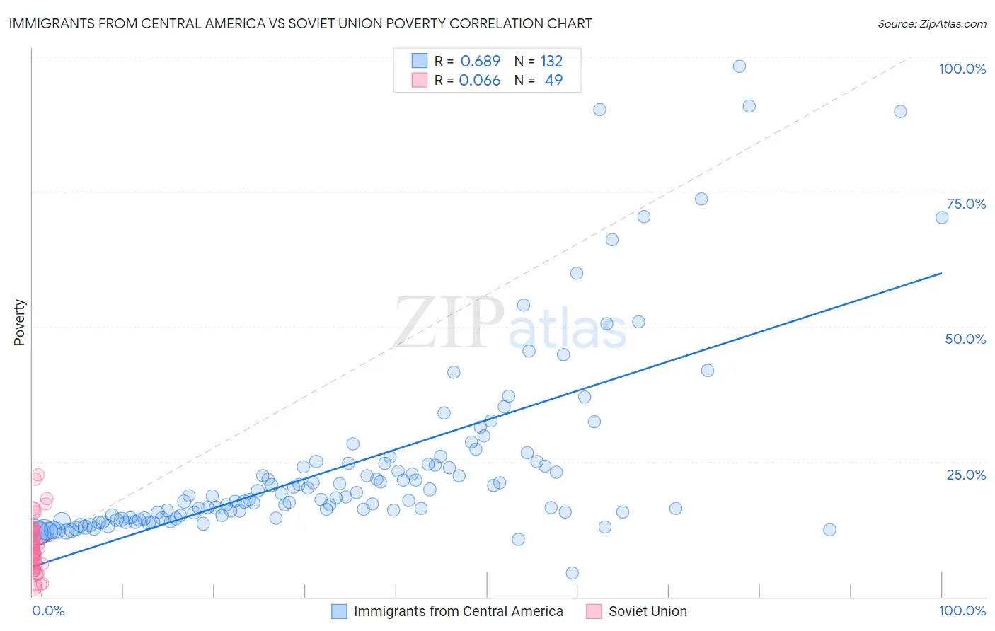 Immigrants from Central America vs Soviet Union Poverty