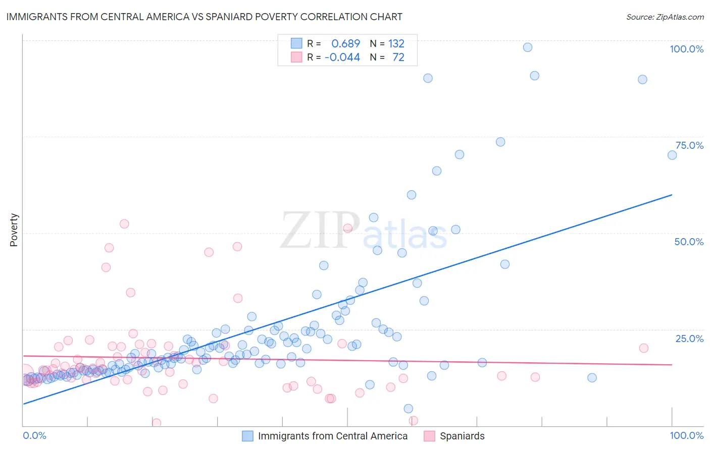 Immigrants from Central America vs Spaniard Poverty