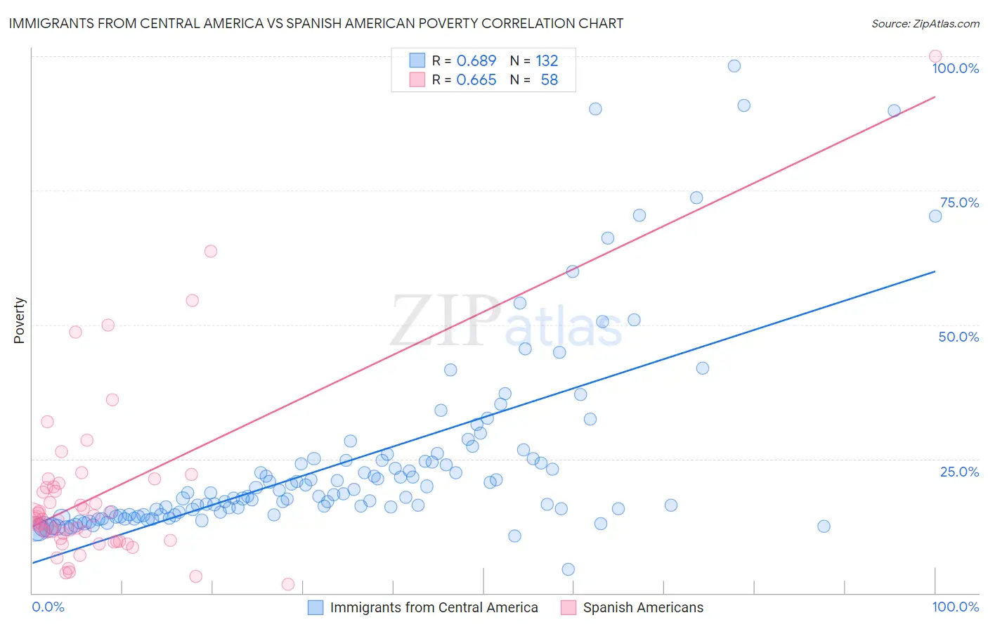 Immigrants from Central America vs Spanish American Poverty
