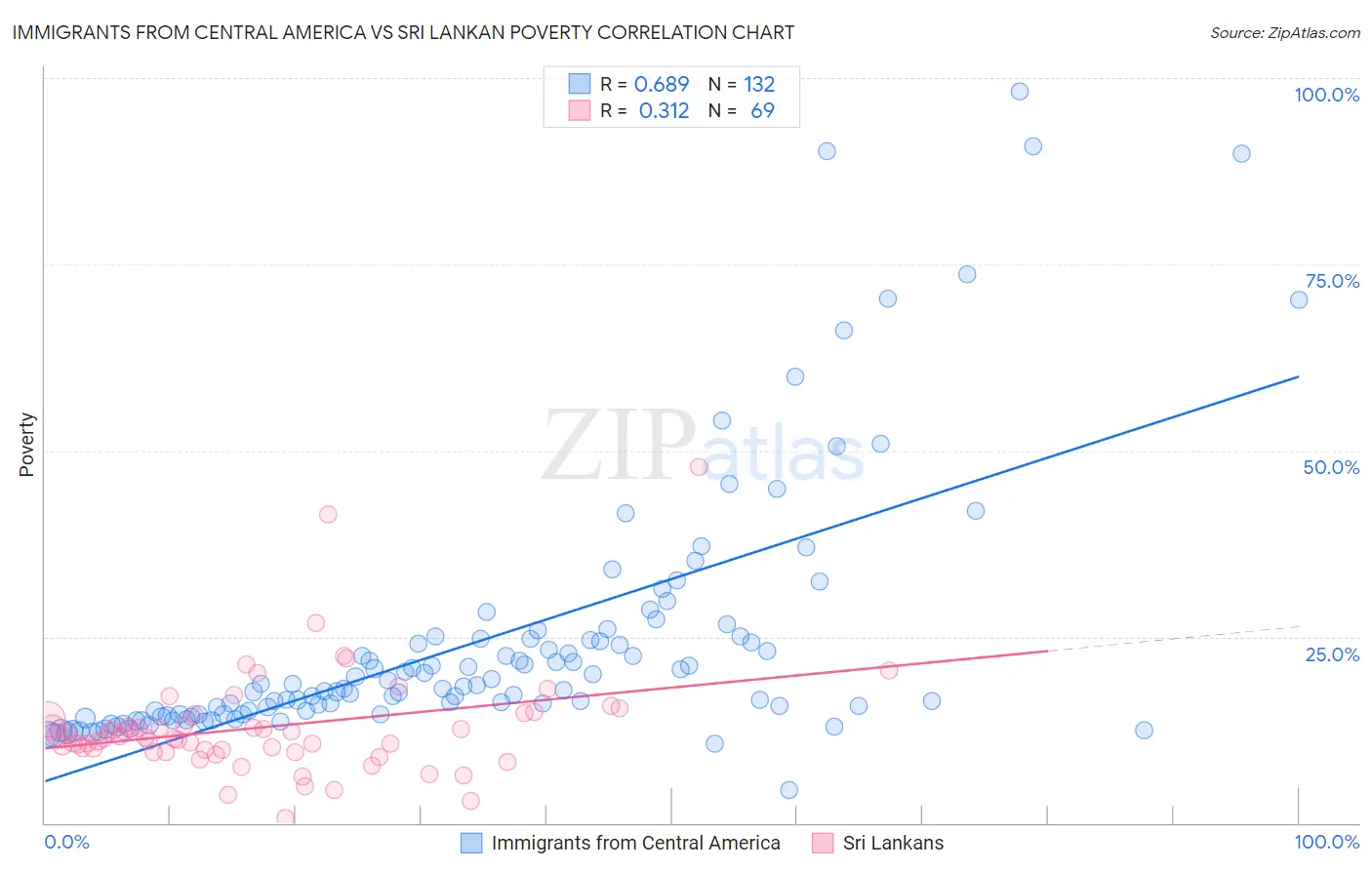 Immigrants from Central America vs Sri Lankan Poverty