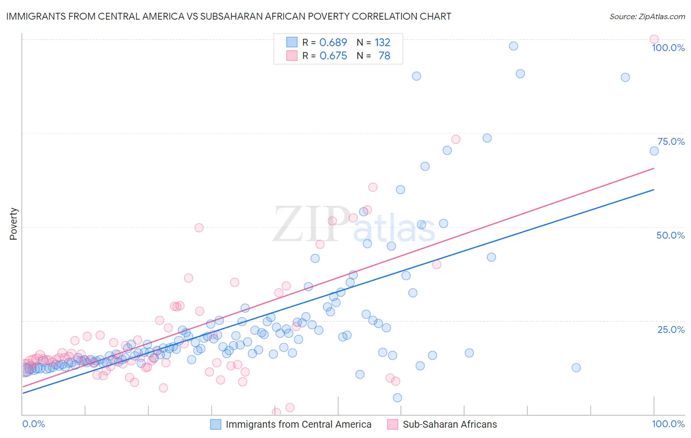 Immigrants from Central America vs Subsaharan African Poverty