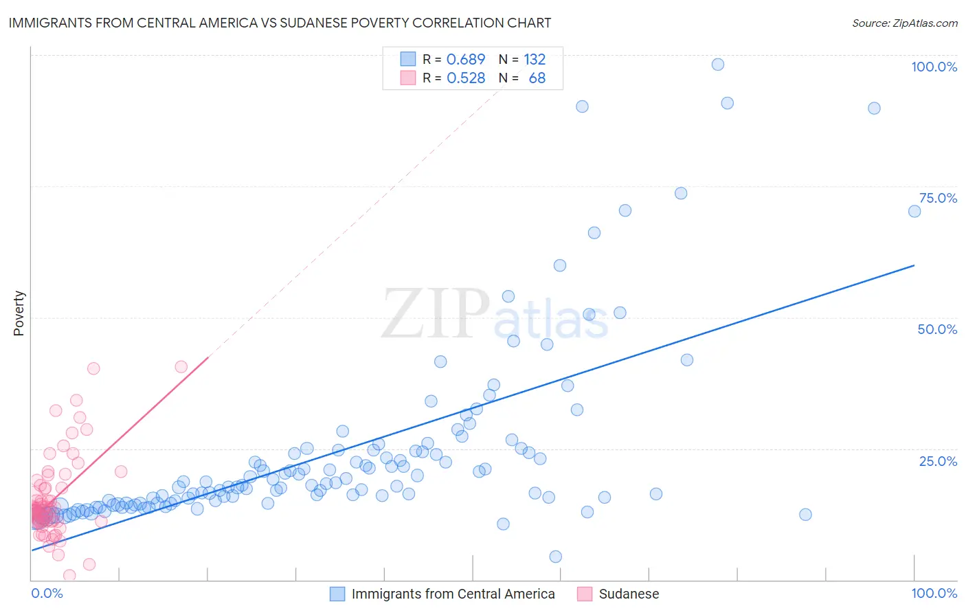 Immigrants from Central America vs Sudanese Poverty