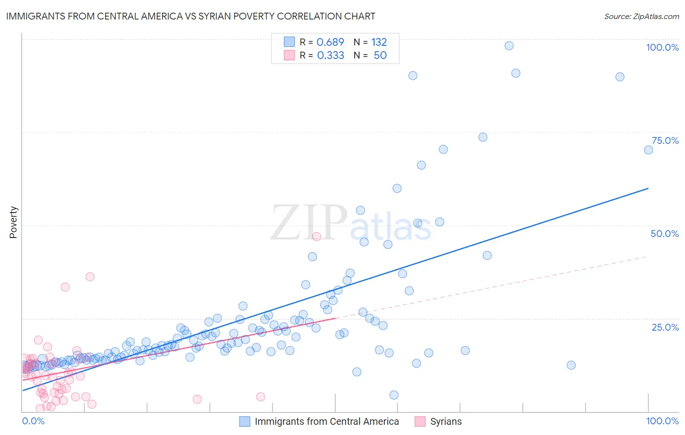 Immigrants from Central America vs Syrian Poverty