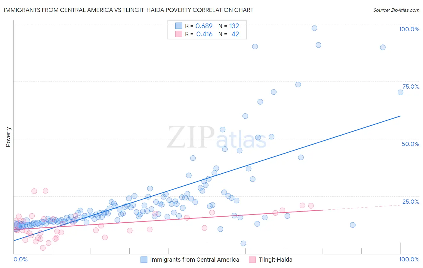 Immigrants from Central America vs Tlingit-Haida Poverty