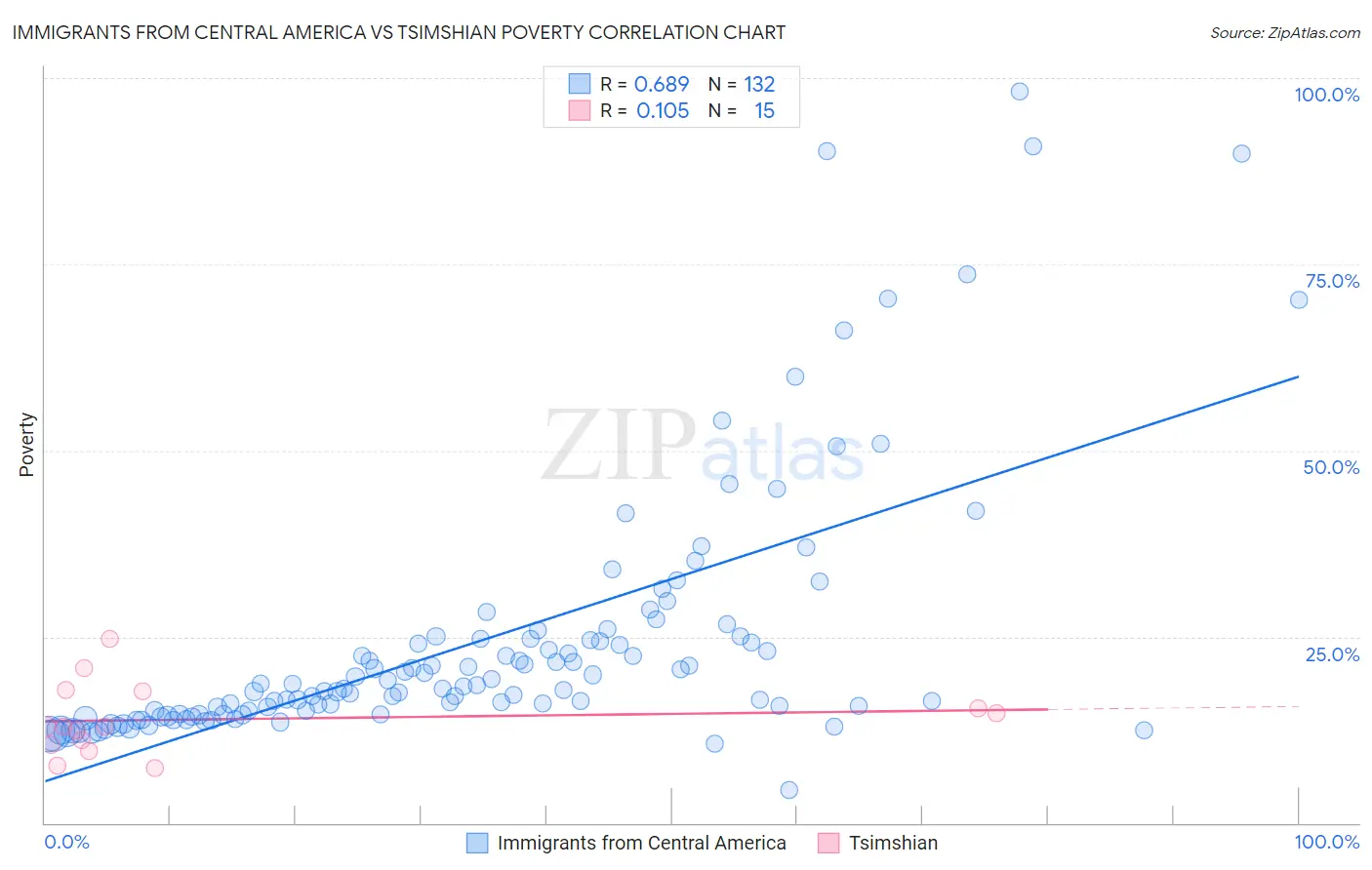 Immigrants from Central America vs Tsimshian Poverty