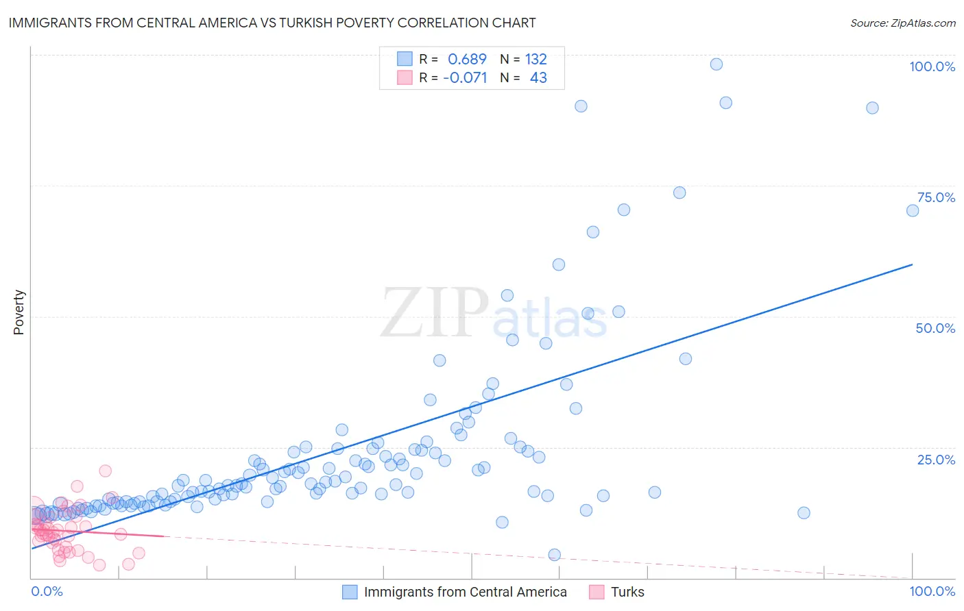 Immigrants from Central America vs Turkish Poverty