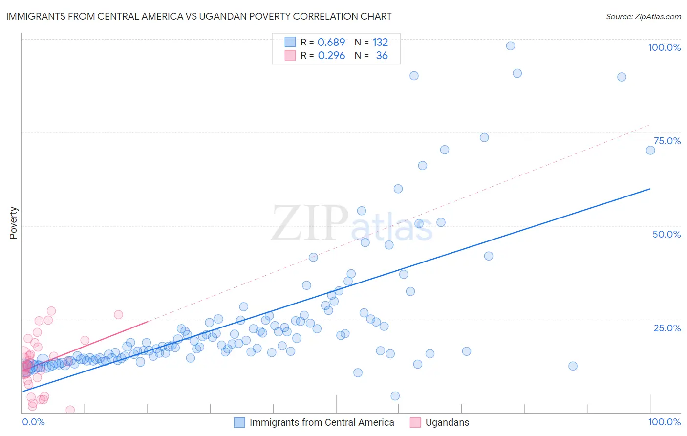 Immigrants from Central America vs Ugandan Poverty