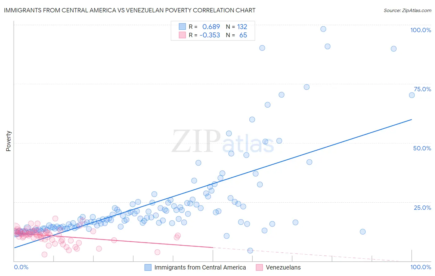 Immigrants from Central America vs Venezuelan Poverty
