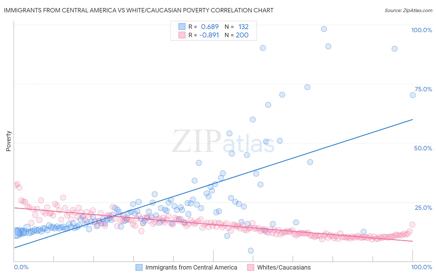 Immigrants from Central America vs White/Caucasian Poverty