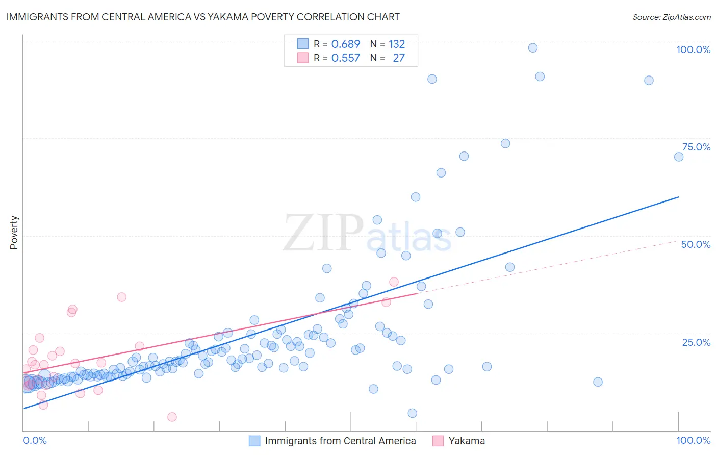 Immigrants from Central America vs Yakama Poverty